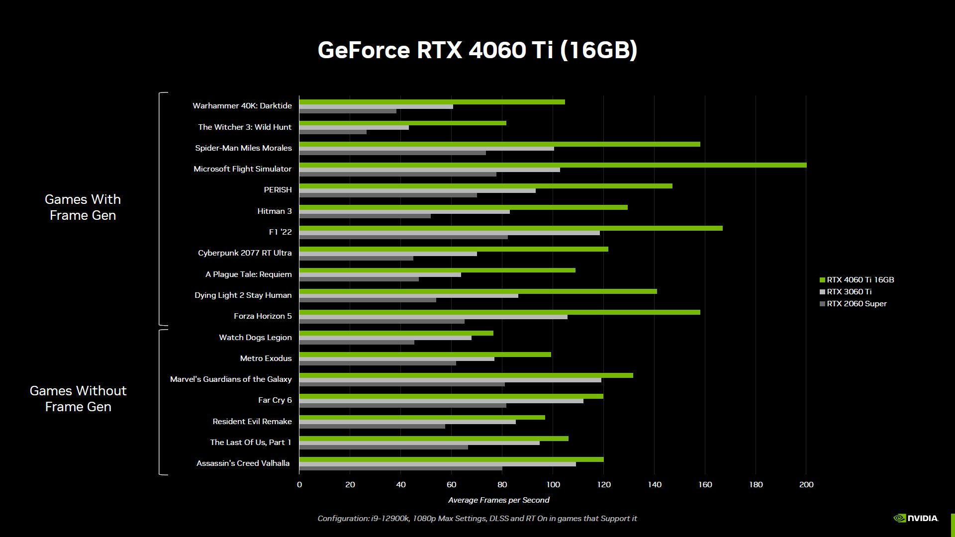 GeForce RTX 4060 Ti - wydajność w grach