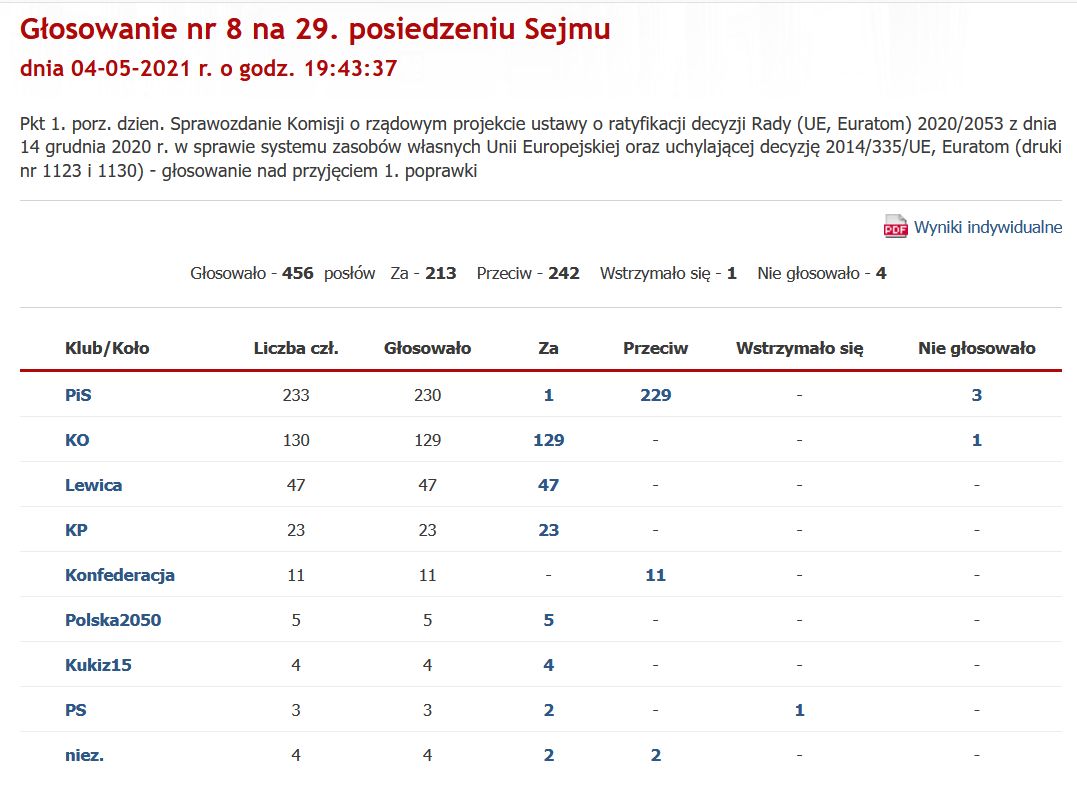 Poprawkę poprał tylko Jarosław Kaczyński 