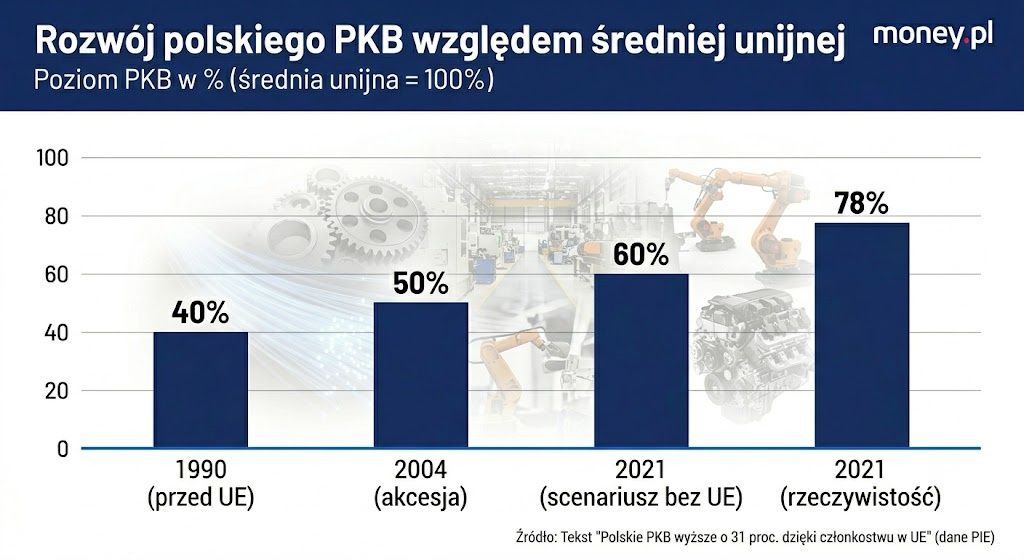 Jak polski PKB zyskał na UE