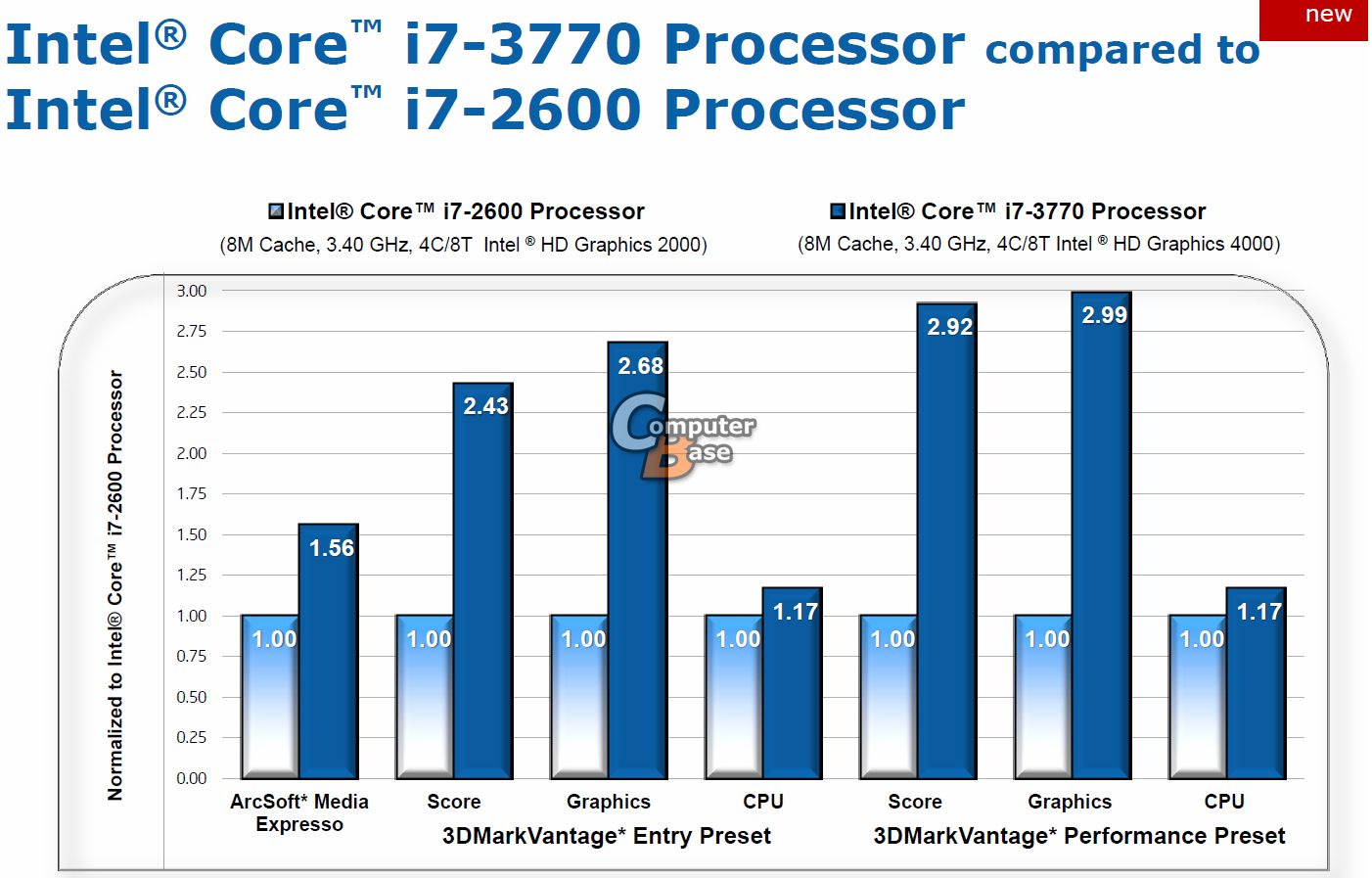 Ivy Bridge - specyfikacje 18 nowych CPU. Porównania zegar w zegar z Sandy Bridge! 2