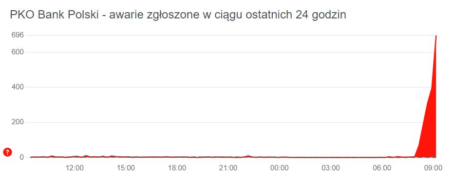 Awaria w PKO BP nabiera tempa
