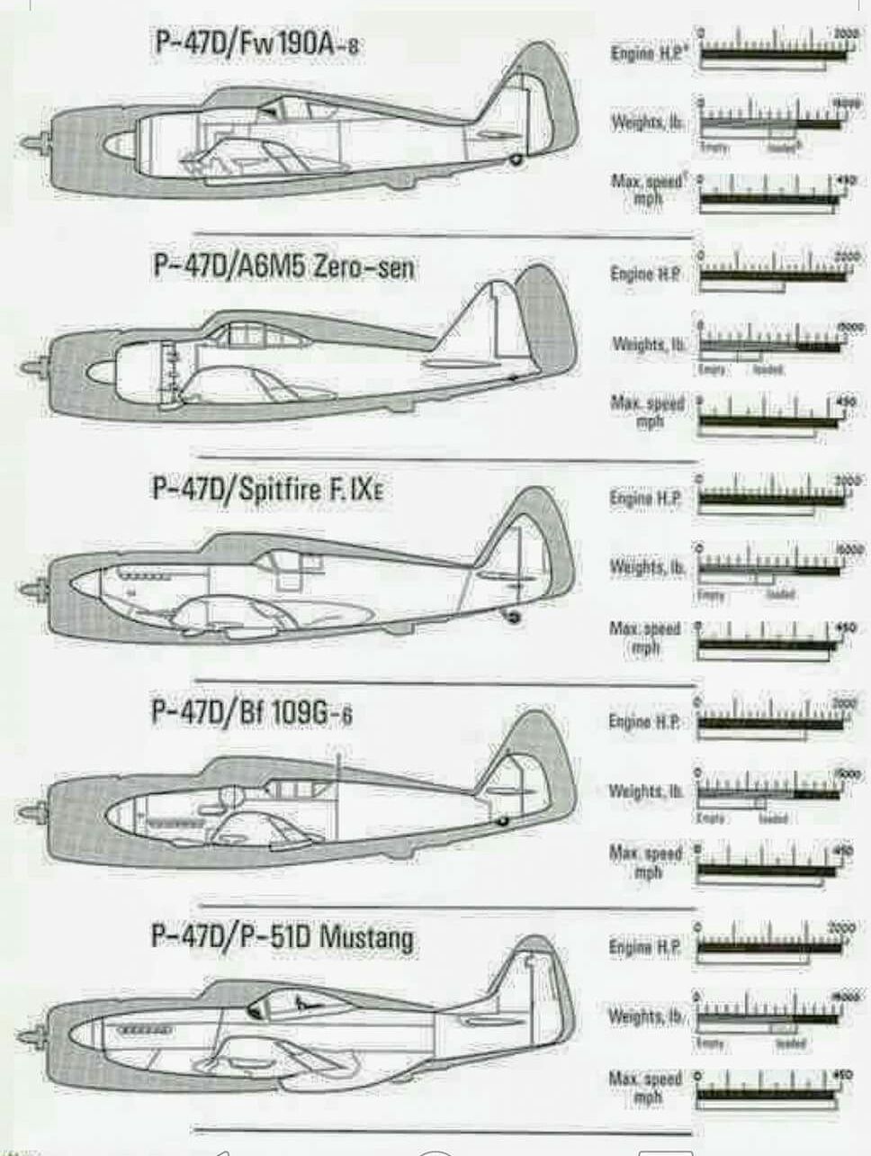 P-47: porównanie wielkości kadłuba z innymi maszynami z epoki