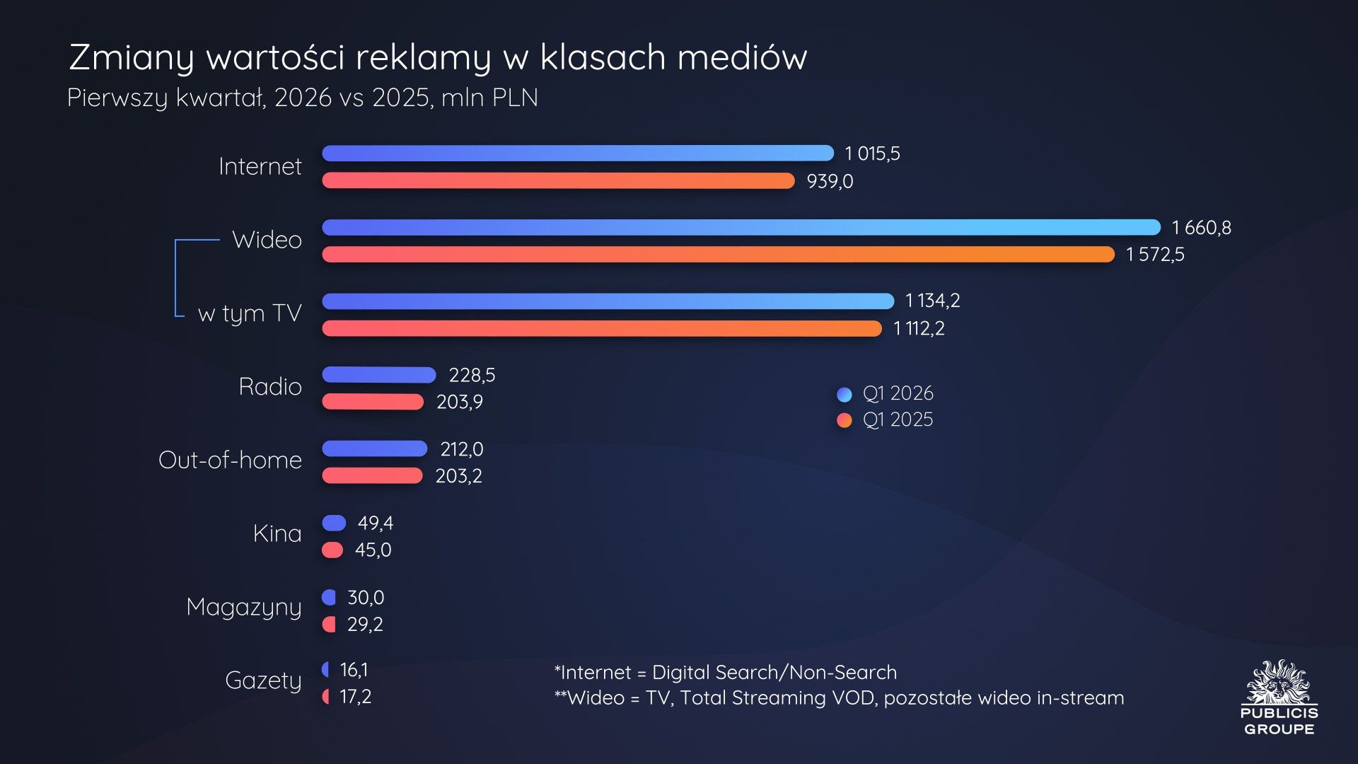 Rynek reklamowy po I kwartale