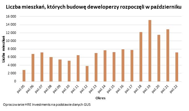 Liczba nowych mieszkań, których budowę rozpoczęto.