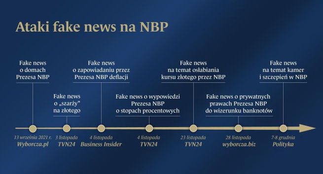 Biuro prasowe NBP publikuje kalendarium „ataków fake news”. „Nie wiadomo, czy odpowiadać”