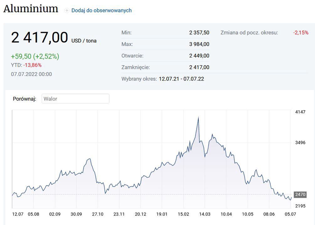 Notowania aluminium