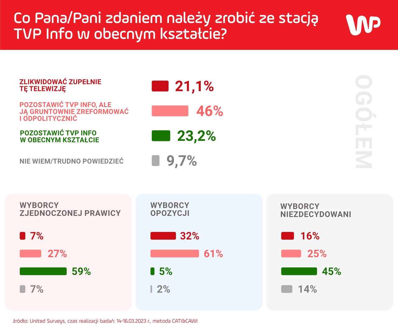 Co Pana/i zdaniem należy zrobić ze stacją TVP Info w obecnym kształcie?