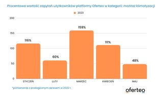 Zainteresowanie Polaków montażem klimatyzacji