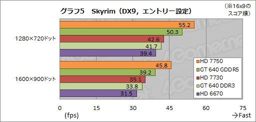 MSI Radeon HD 7730 karta graficzna wydajność TES V: Skyrim wykres