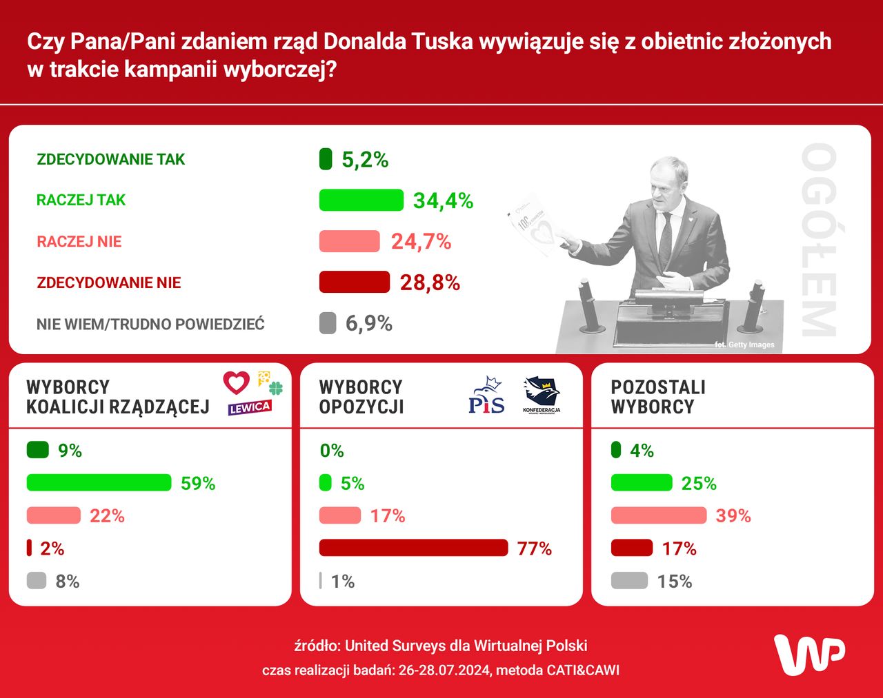 Jak rząd spełnia obietnice wyborcze?