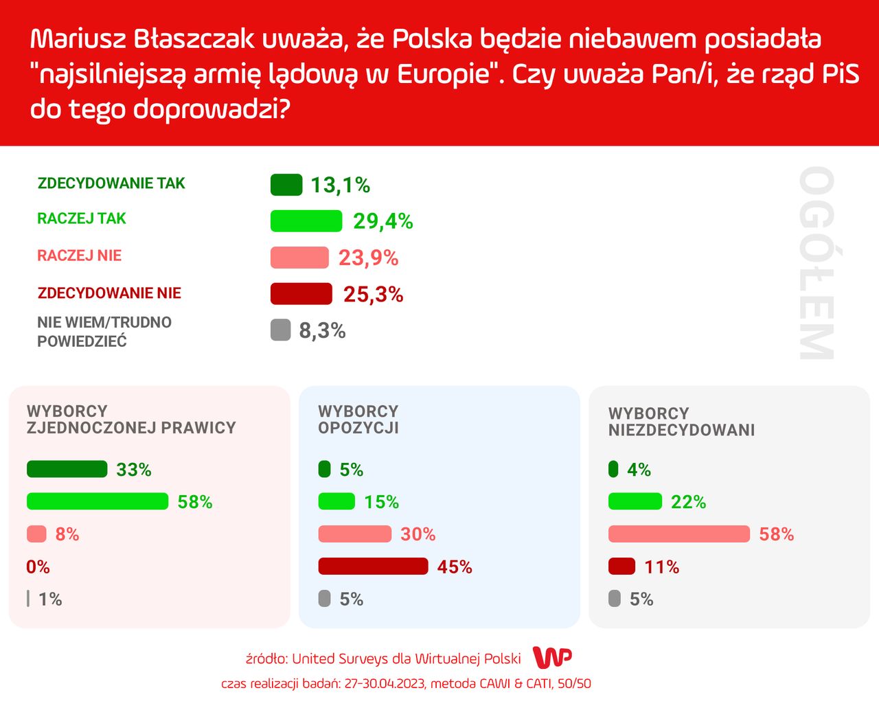 Wyniki sondażu