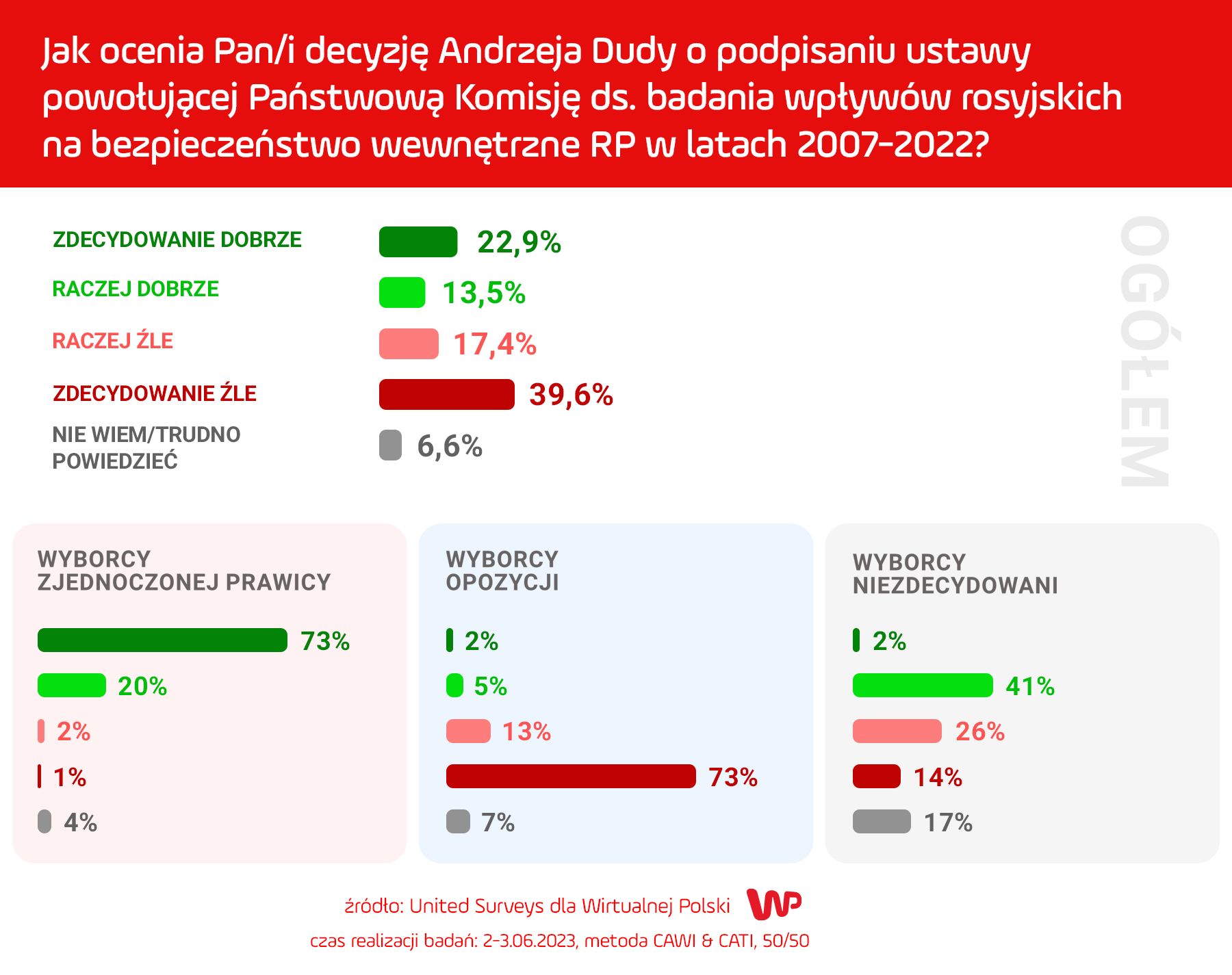 Wyniki sondażu dla WP