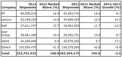 Sprzedaż laptopów w 2012 roku - wstępne wyniki (fot. Gartner)