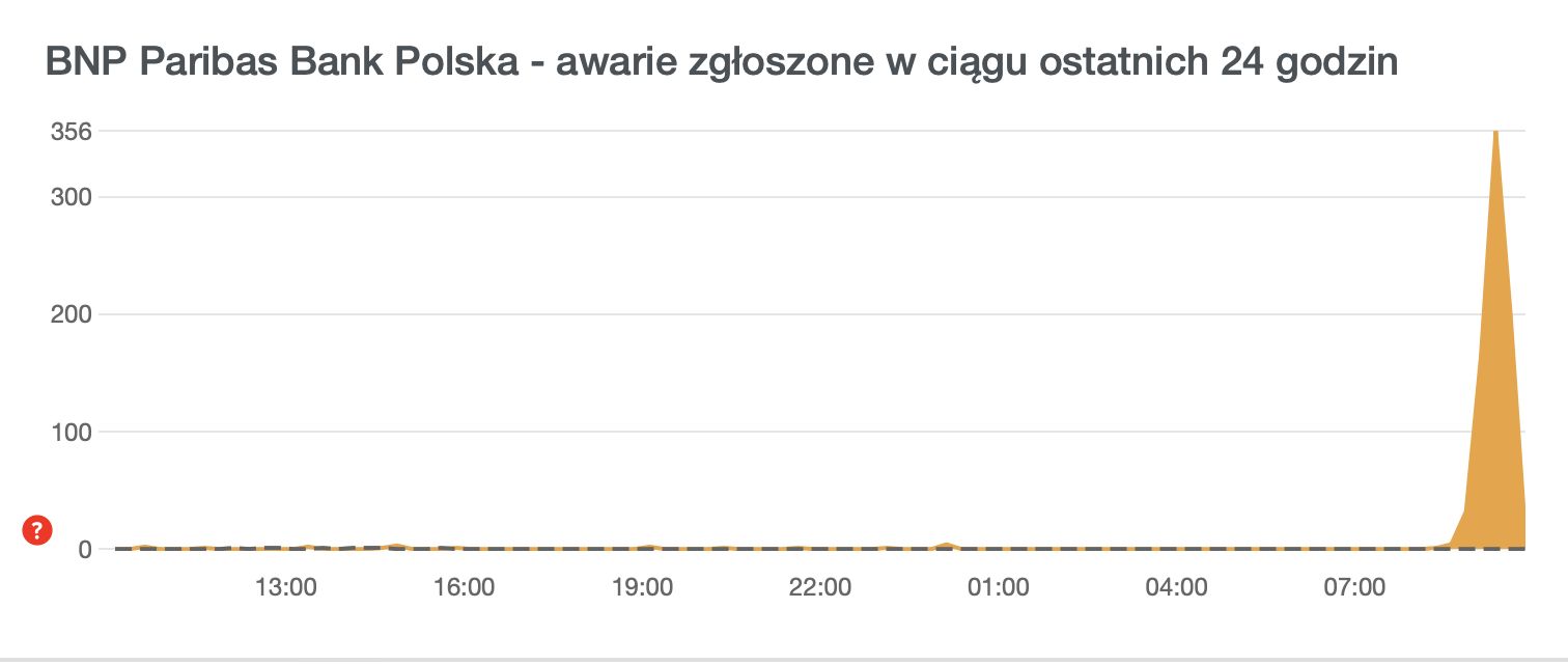 Awaria w BNP Paribas. Liczba zgłoszeń