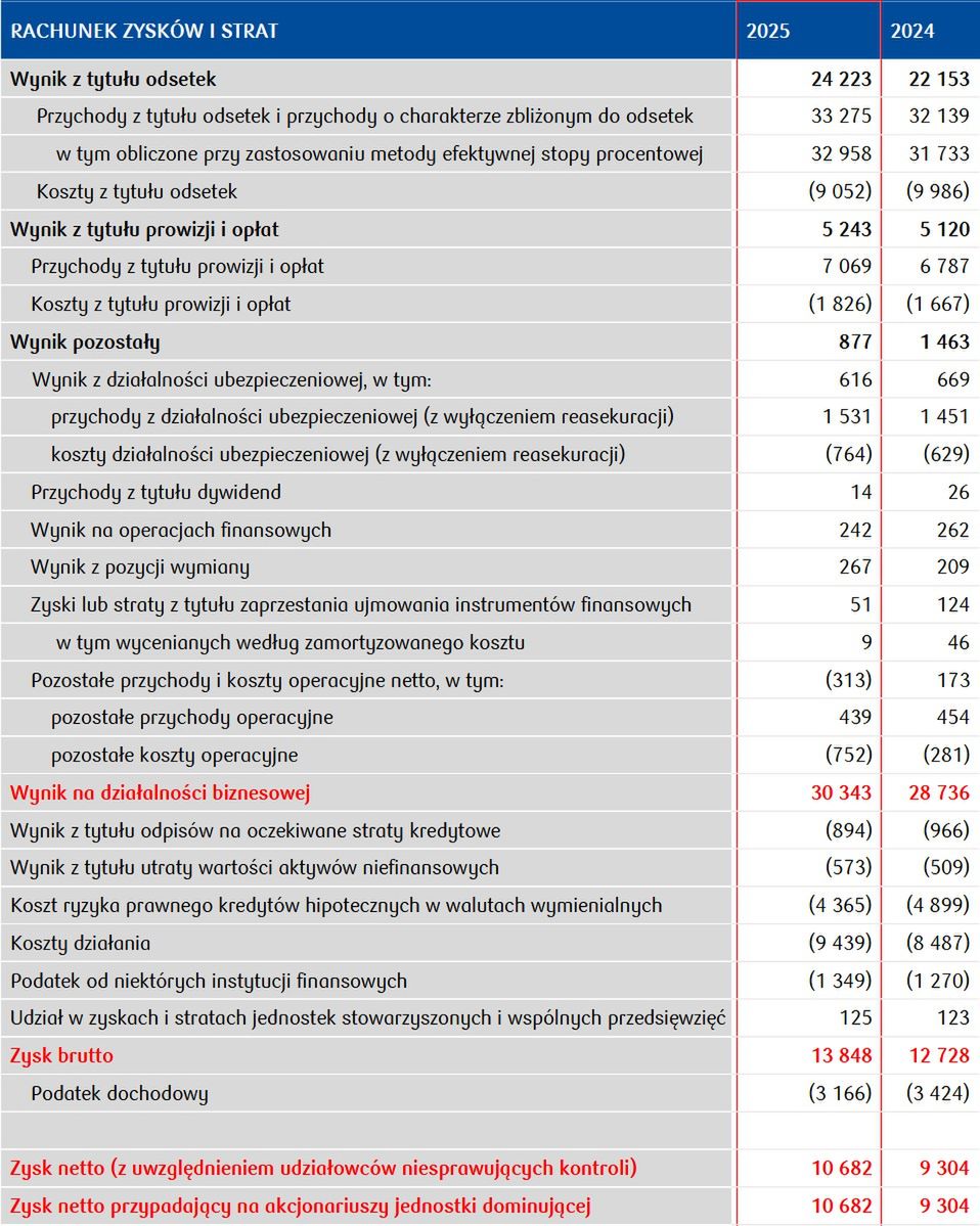 Wyniki biznesowe grupy PKO BP