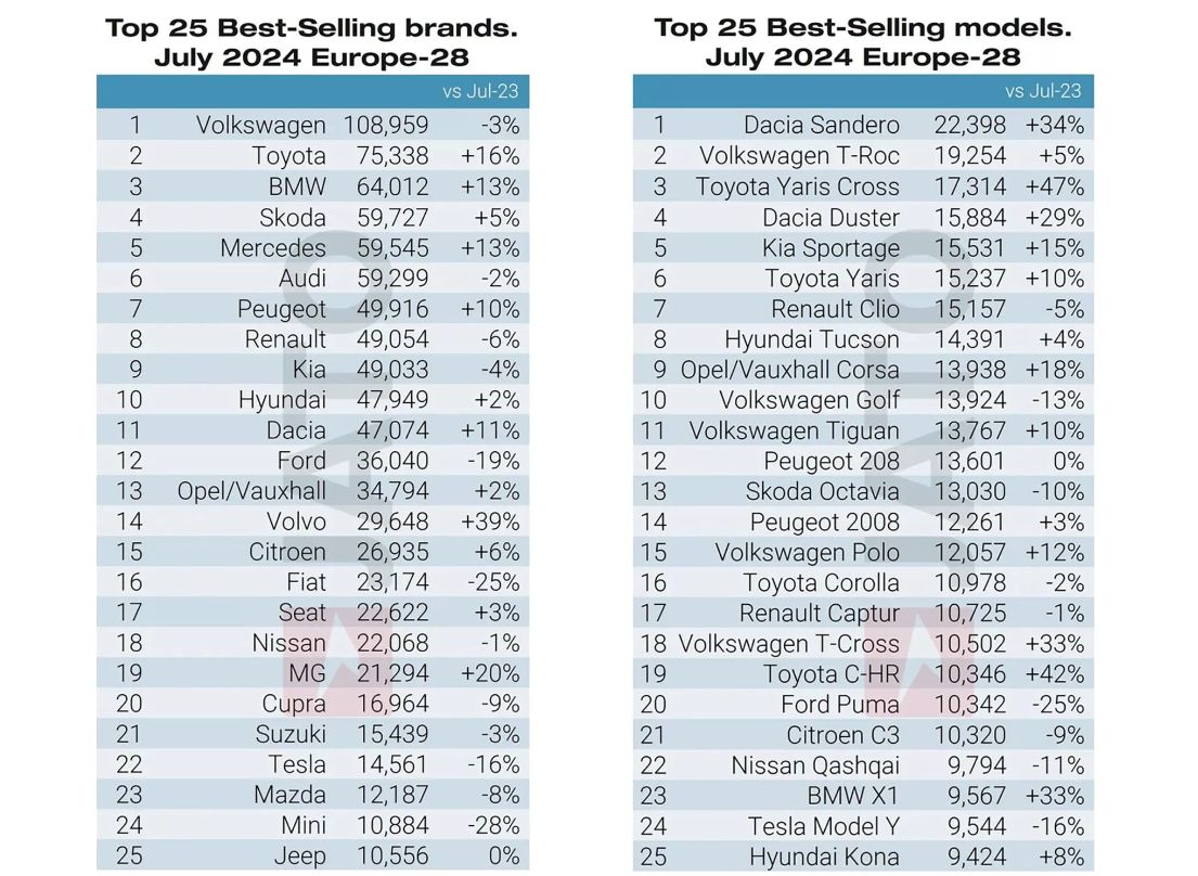 Sprzedaż nowych aut w Europie - lipiec 2024