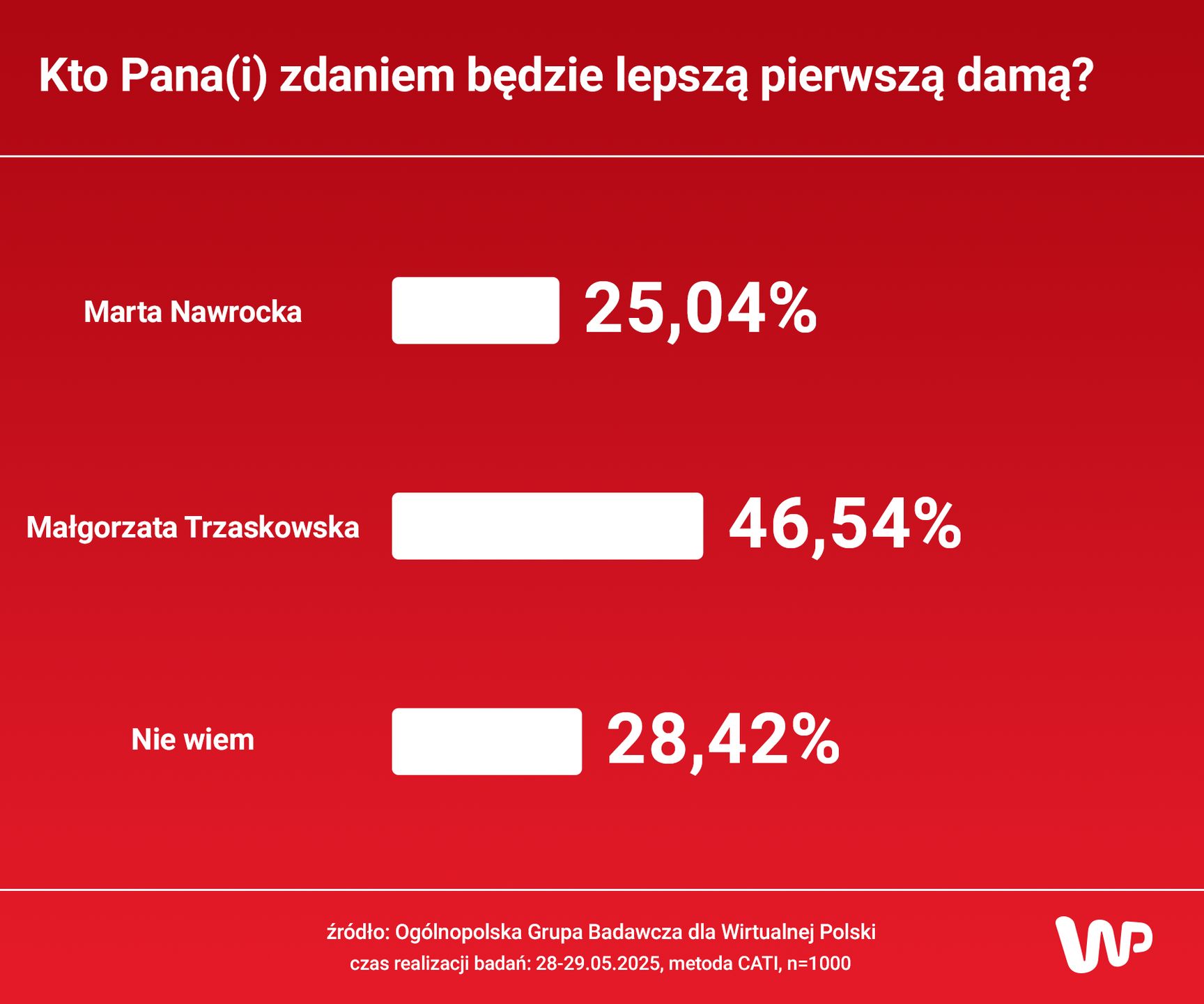 Sondaż na zlecenie Wirtualnej Polski