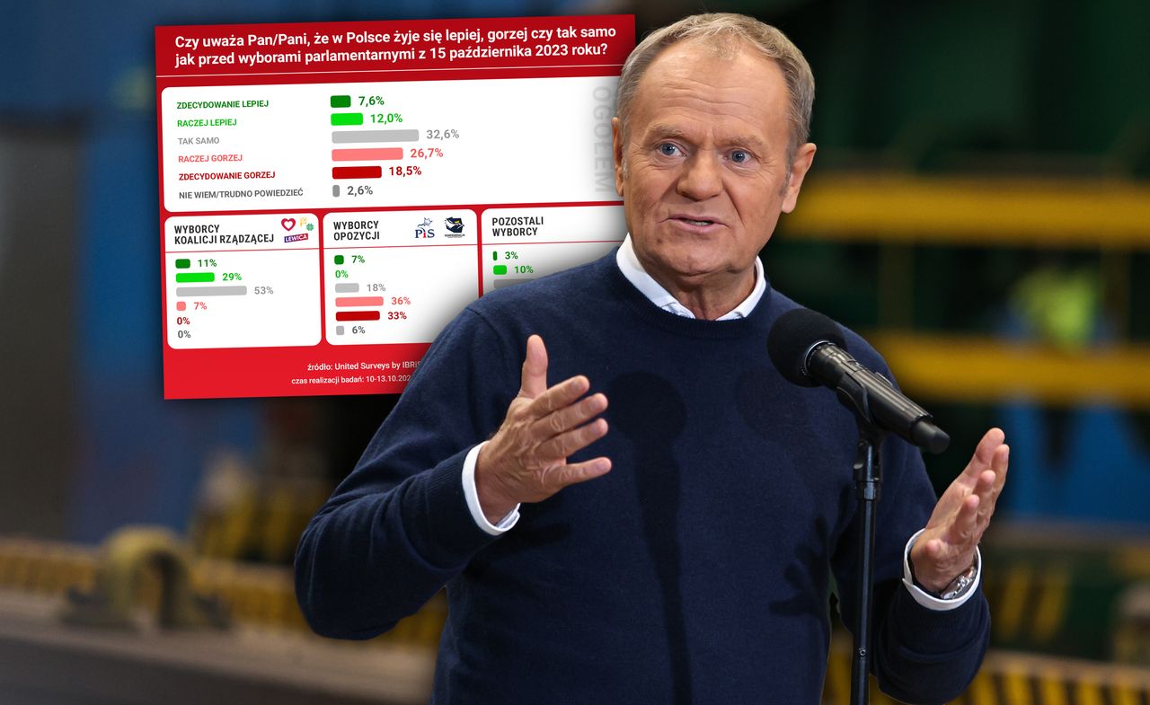 Jak żyje się Polakom? Mocne ostrzeżenie dla rządzących