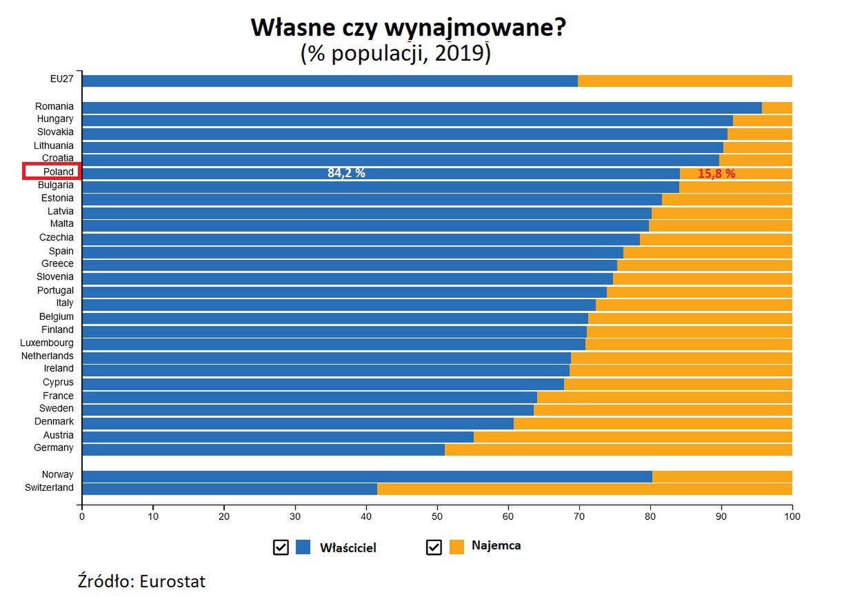 Mieszkania własne czy wynajmowane