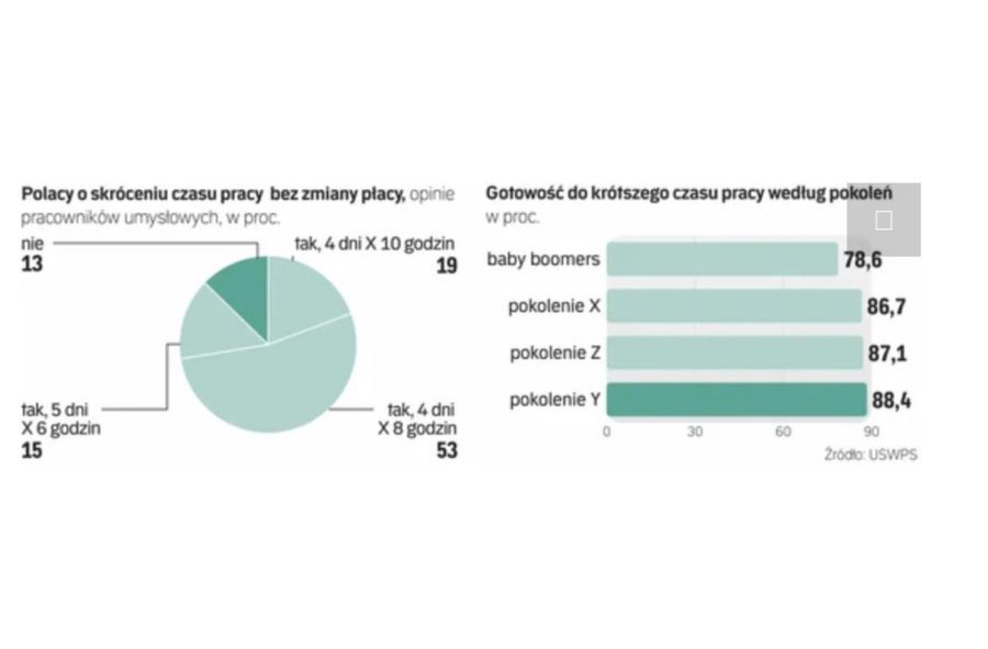 Polacy o krótszym dniu pracy