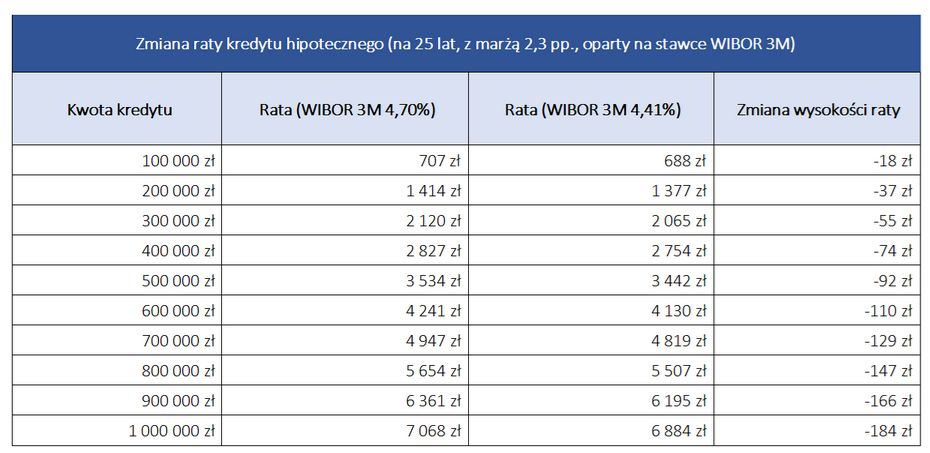 Jak zmienią się raty