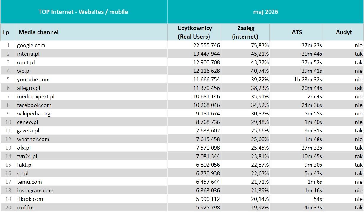 Wyniki badania Mediapanel w maju 2026 roku