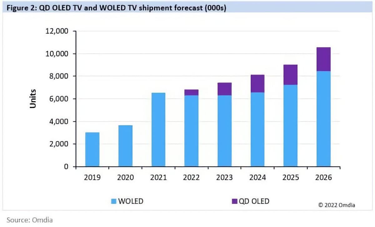 Prognoza QD-OLED TV