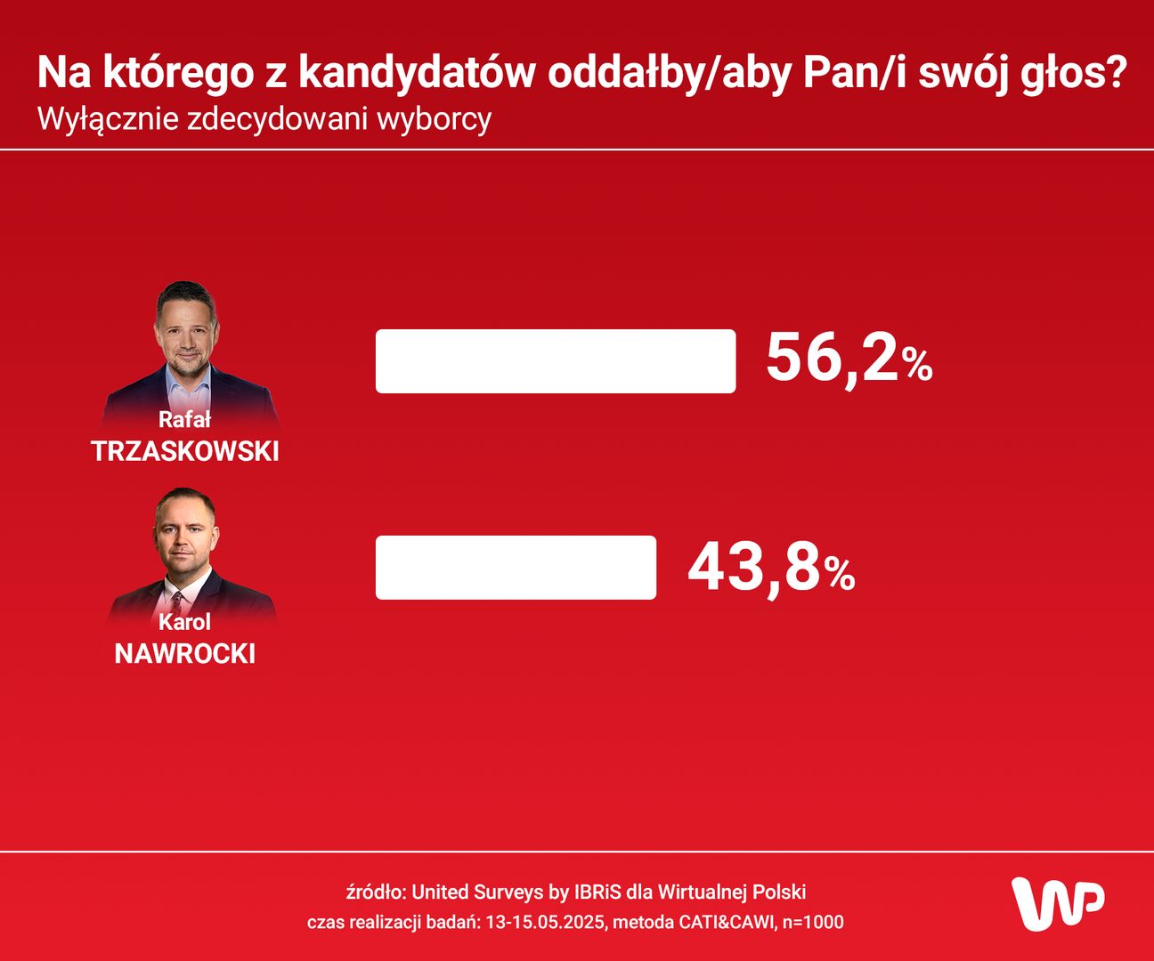 Tak wyglądałby wynik II tury wyborów prezydenckich 