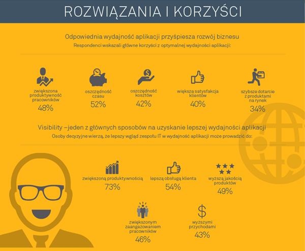 wydajność aplikacji biznesowych