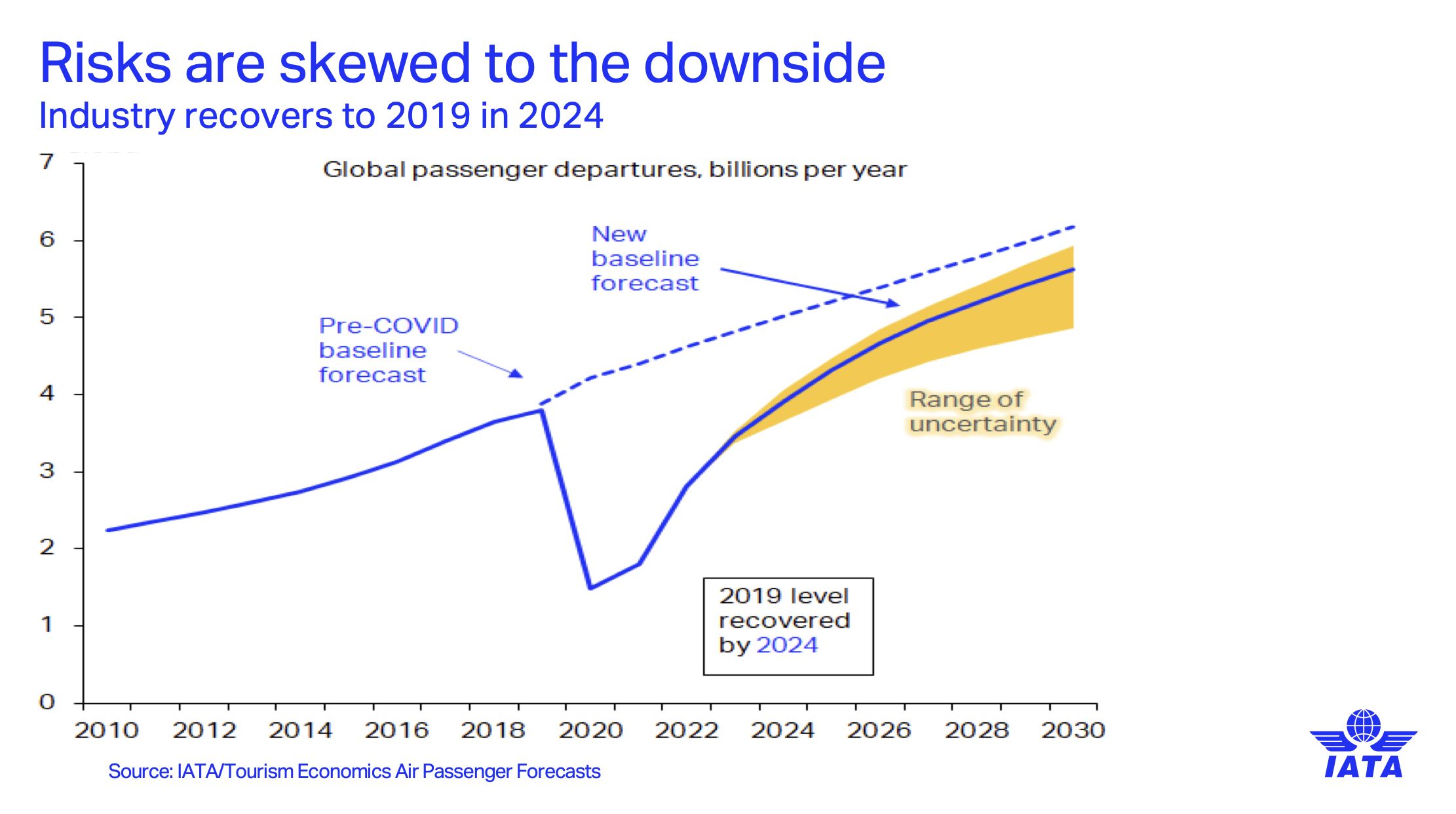 Prognoza IATA zakłada powrót światowego ruchu lotniczego do poziomu sprzed pandemii w 2024 r. 