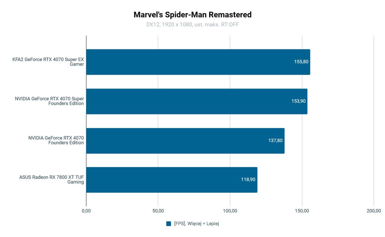 KFA2 GeForce RTX 4070 Super Ex Gamer Wydajność Spider-Man Remastered FHD