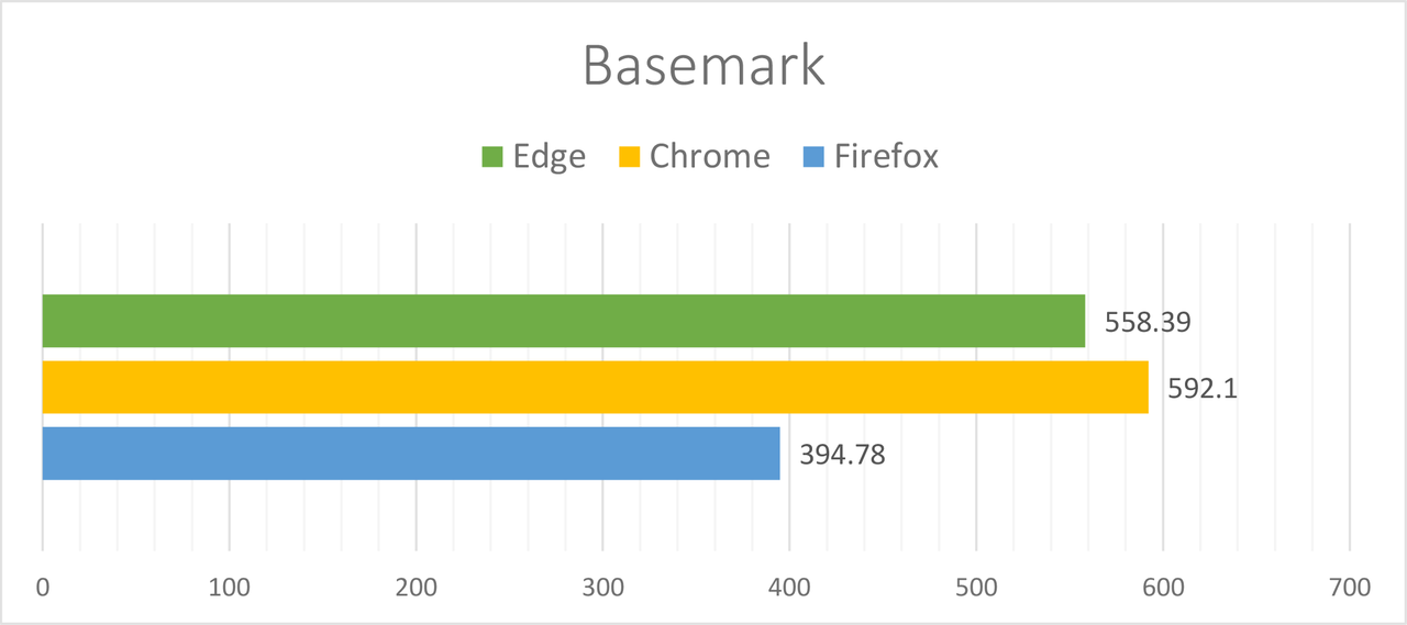 Basemark Web - Zestawienie