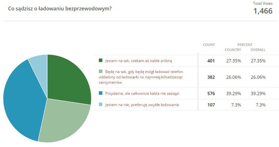 #WaszymZdaniem: Co sądzisz o ładowaniu bezprzewodowym? 2