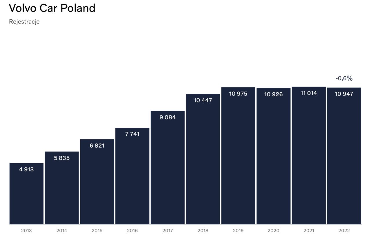 Sprzedaż Volvo w Polsce w latach 2013-2022.