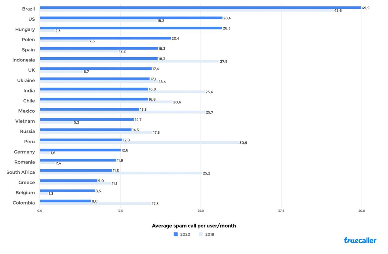 Średnia liczba "spamerskich" telefonów do przeciętnego mieszkańca danego kraju w miesiącu. Porównanie 2019/2020, źródło: Truecaller/Tech Crunch.