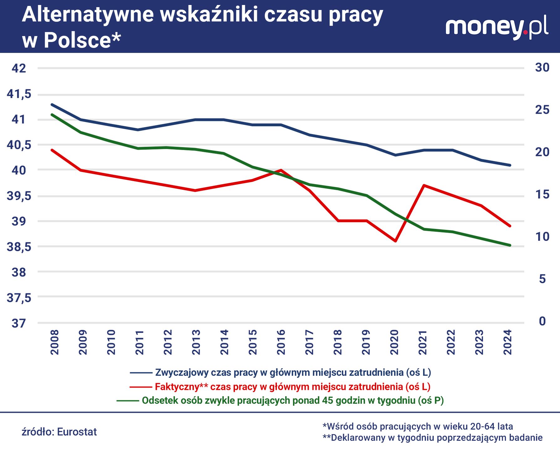Wszelkie dostępne wskaźniki pokazują, że czas pracy w Polsce mal