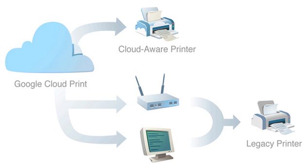 Google Cloud Print, czyli androidowy odpowiednik AirPrint