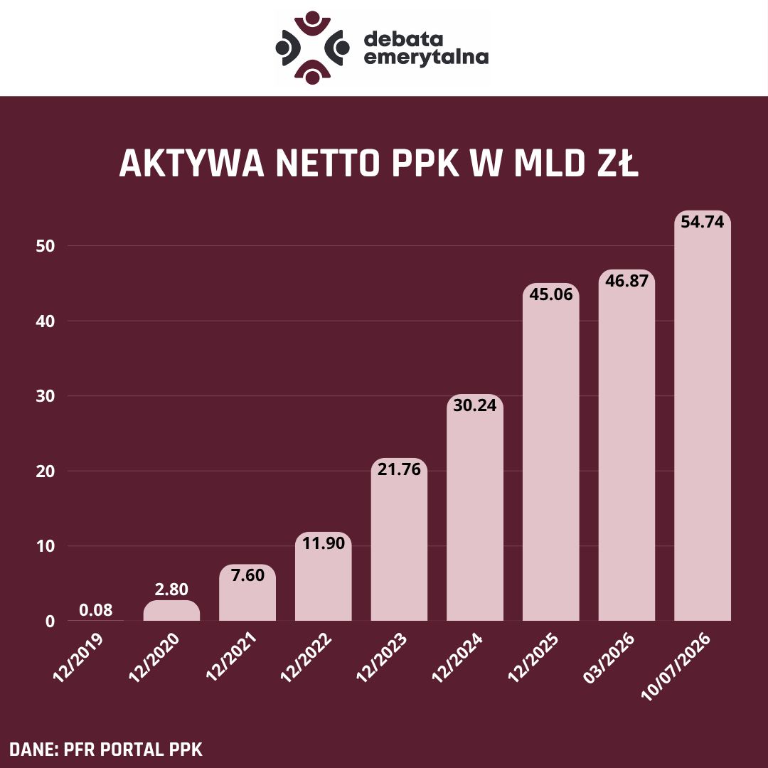 Opracowanie własne na podstawie danych PFR