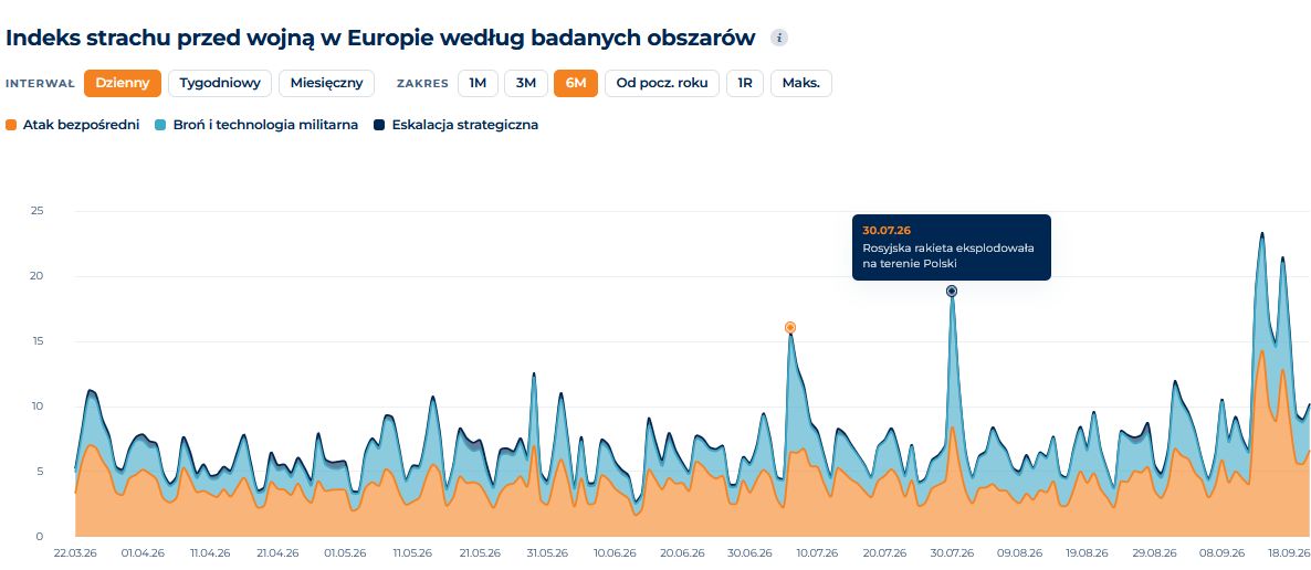 Index strachu przed wojną