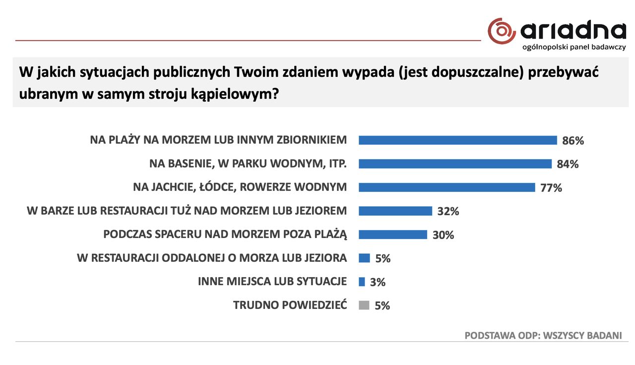 Wykres odpowiedzi na pytanie: "W jakich sytuacjach publicznych Twoim zdaniem wypada (jest dopuszczalne) przebywać ubranym w samym stroju kąpielowym?"