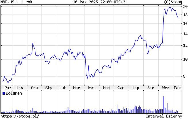 Kurs akcji Warner Bros. Discovery