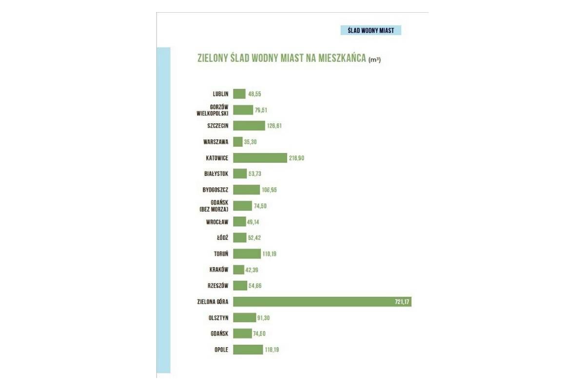 grafika Zielony ślad wodny miast na mieszkańca Water City Index 2024