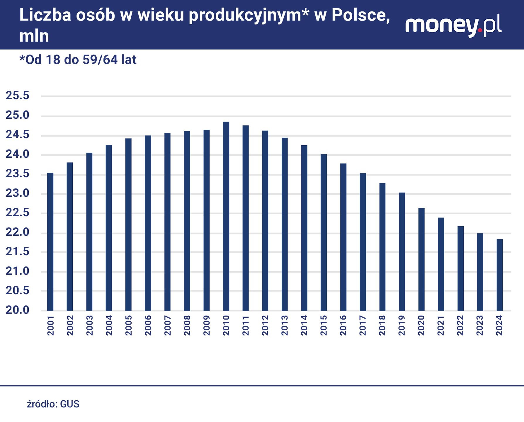 Liczba osób w wieku produkcyjnym w Polsce maleje od kilkunastu l