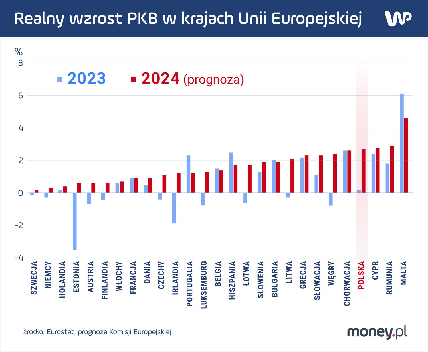 Realny wzrost PKB w krajach Unii Europejskiej