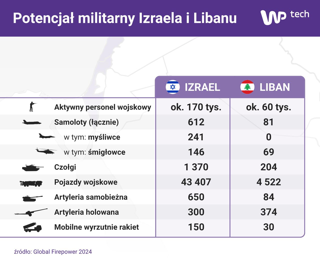 Potencjał militarny Izraela i Libanu