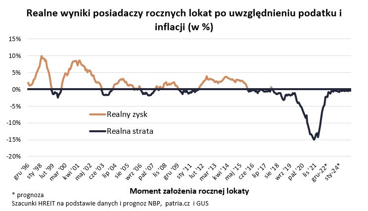 Realne wyniki posiadaczy rocznych lokat