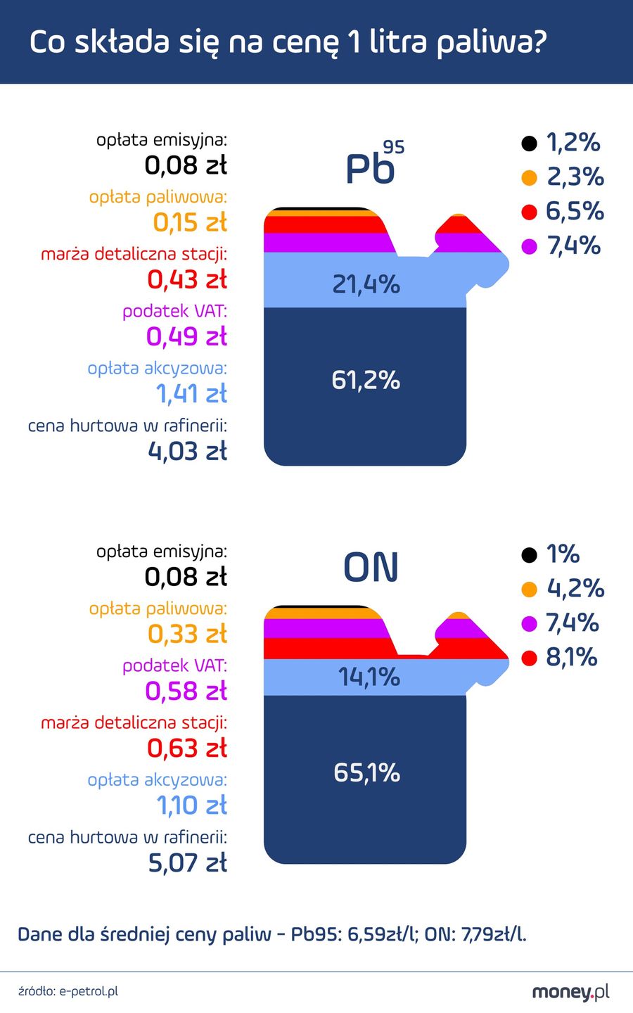 Składniki ceny paliwa w przeliczeniu na 1 l benzyny i oleju napędowego