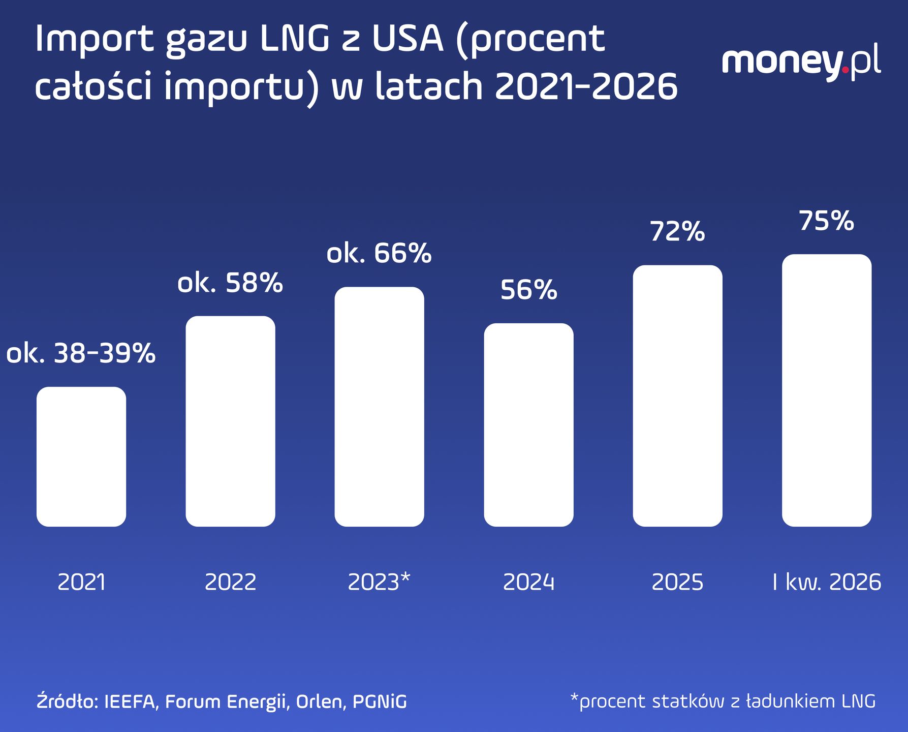 Wyraźny wzrost zależności od gazu LNG z USA  w polskim imporcie