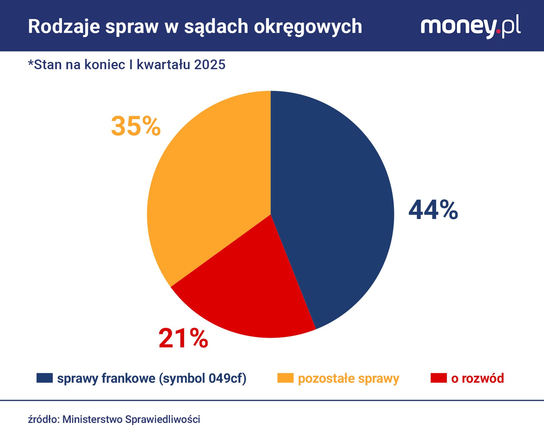 Sprawy frankowe w sądach I instancji