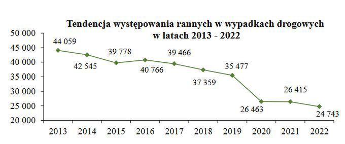 Ranni w wypadkach drogowych w Polsce: lata 2013-2022